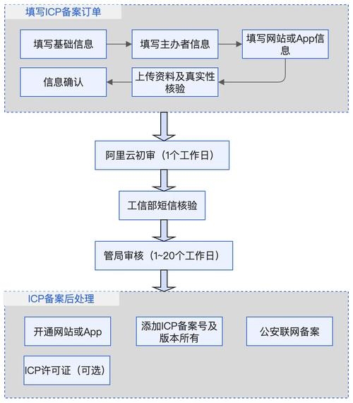 阿里云备案流程及所需时间解析插图