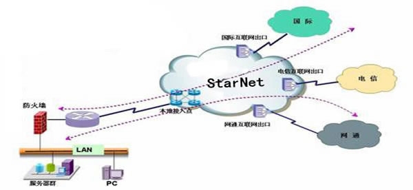 电信BGP业务的发展与影响插图