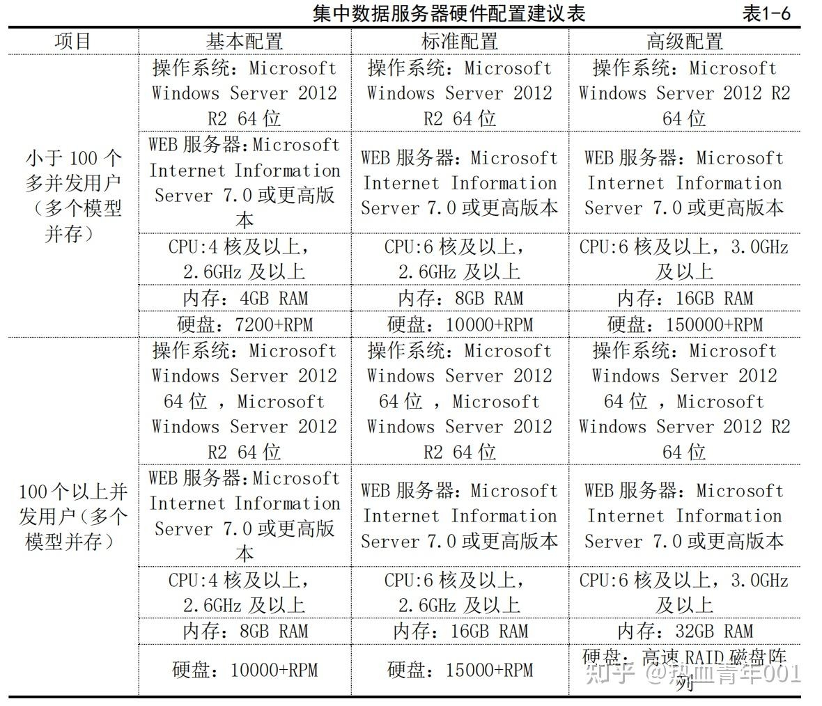 服务器选型指南,尺寸、带宽与业务需求的平衡选择插图 服务器选型指南,尺寸、带宽与业务需求的平衡选择插图