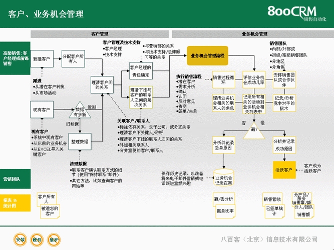 客户机会管理的四阶段插图
