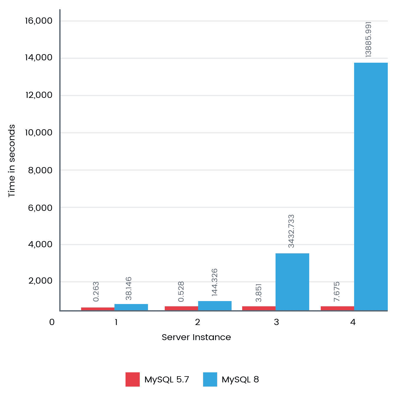 评估和测试MySQL及Oracle数据库性能，从基准到负载的全面指南插图