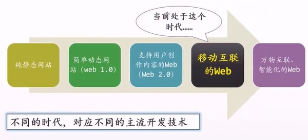 网页开发背景及其重要性插图 网页开发背景及其重要性插图
