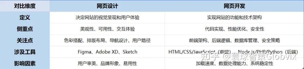 网页设计与软件开发区别插图