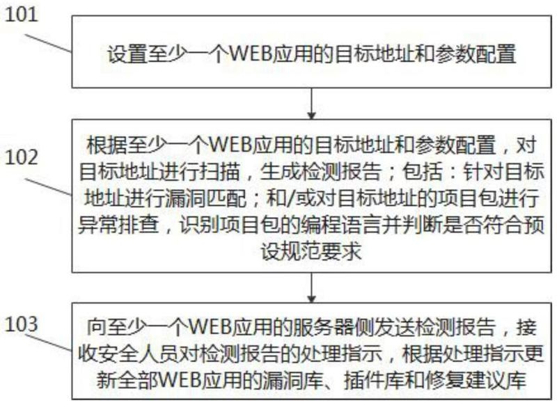 网站漏洞检测方法插图 网站漏洞检测方法插图