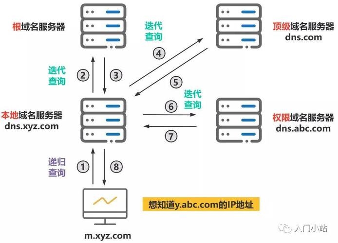 域名解析DNS，网络访问的基石插图