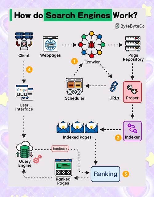 智能搜索引擎技术，工作原理与数据抓取系统解析插图