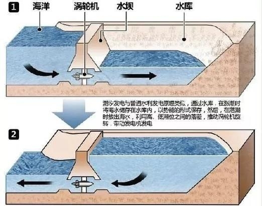 潮汐发电工作原理及技术细节插图