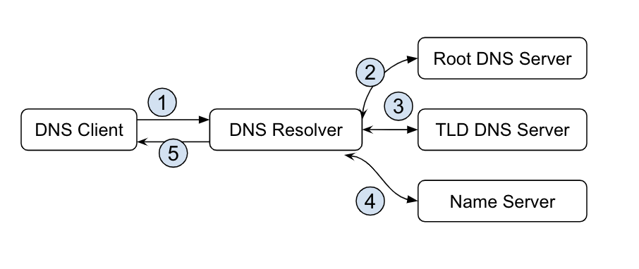 DNS的奥秘，解析网络中的关键术语插图