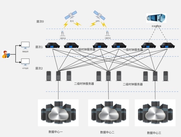 NTP服务器,时间同步与视频监控系统的核心支柱插图 NTP服务器,时间同步与视频监控系统的核心支柱插图