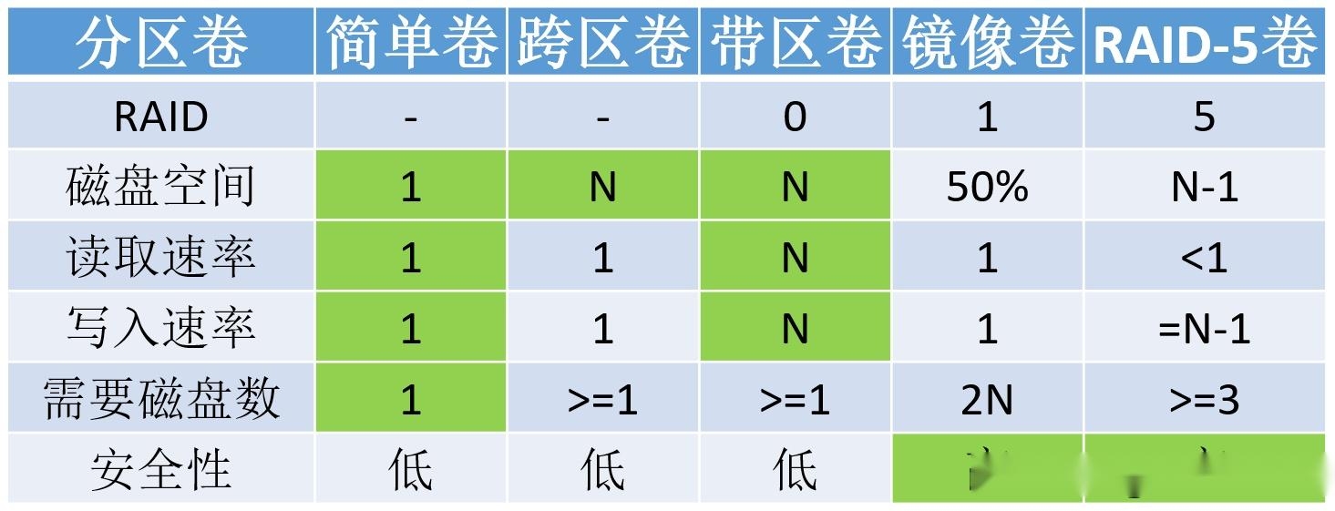 RAID级别选择,性能、安全与冗余能力之间的权衡插图 RAID级别选择,性能、安全与冗余能力之间的权衡插图
