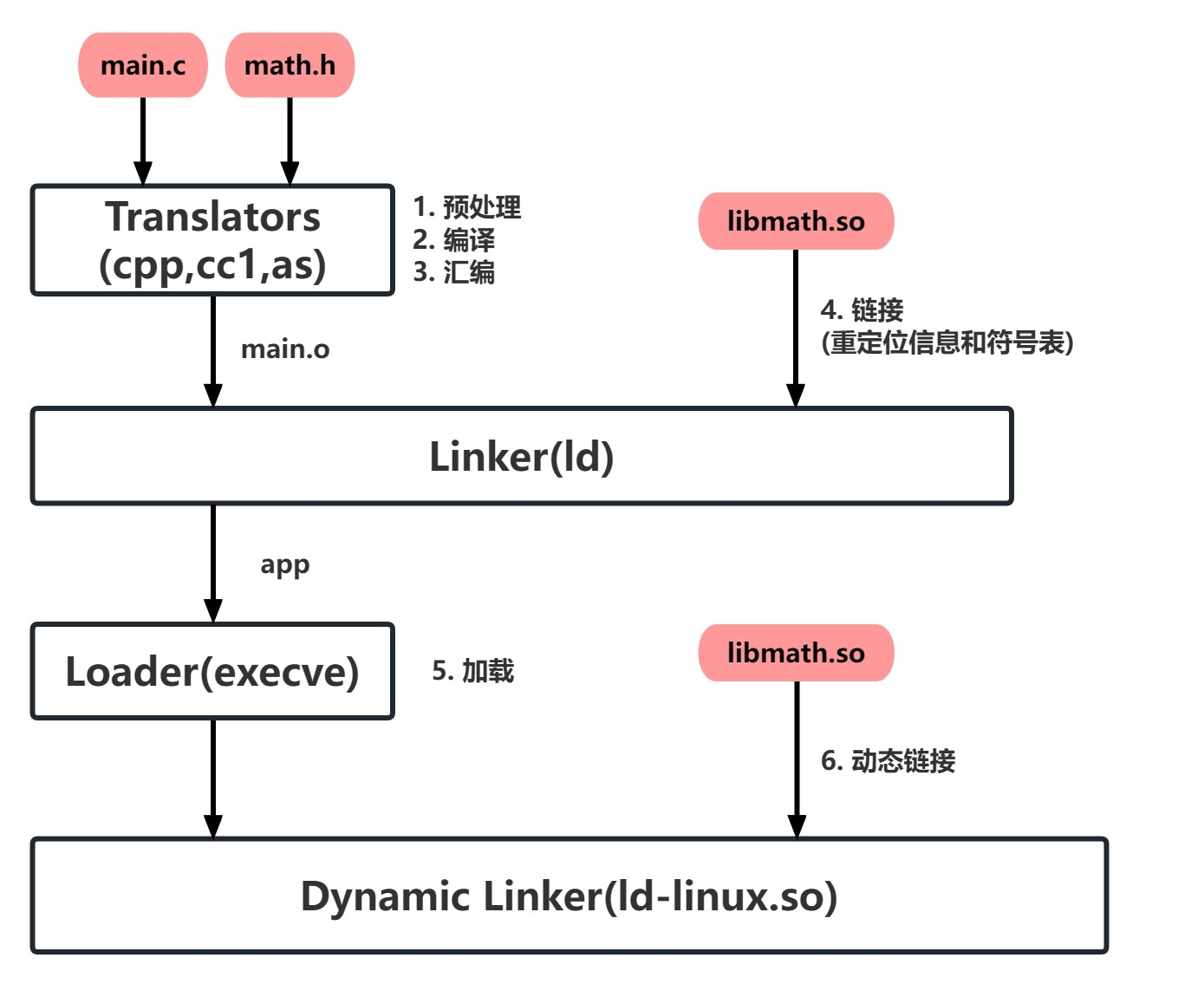 Makefile动态库编译方法插图