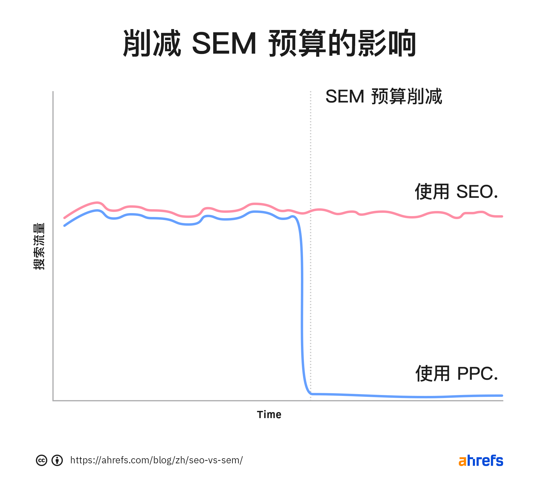 SEO与SEM，目的与方法的不同插图
