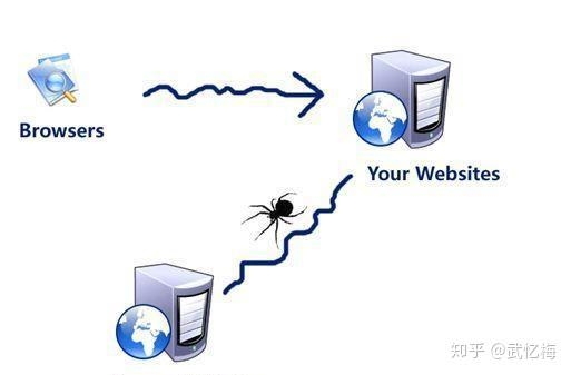 搜索引擎网站排名的原理插图