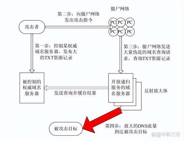 应对服务器流量DDoS攻击的五大策略插图