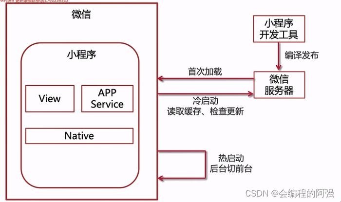 云开发小程序毕设实践与探索插图