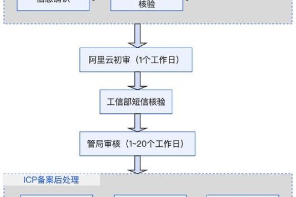 阿里云备案流程及所需时间解析-振佳策
