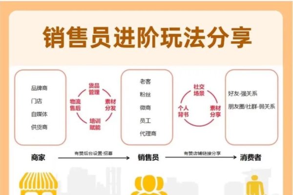 分销渠道搭建与布局，解析渠道商和代理商的角色差异及新手微商推广指南-振佳策