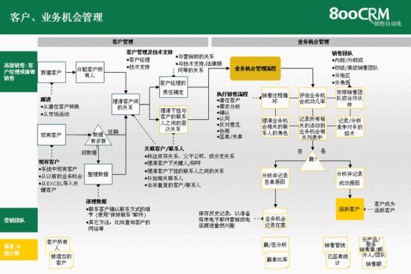 客户机会管理的四阶段-振佳策