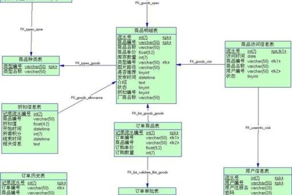 数据库设计方法大全-振佳策