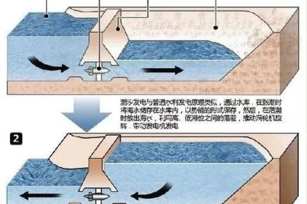 潮汐发电工作原理及技术细节-振佳策