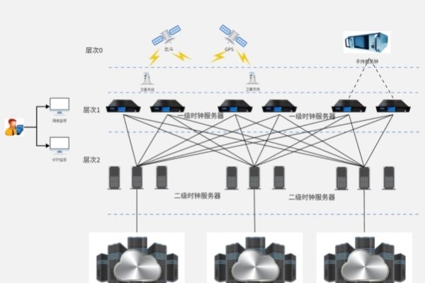 NTP服务器，时间同步与视频监控系统的核心支柱-振佳策