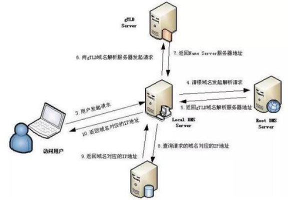 DNS域名解析与结构简介-振佳策