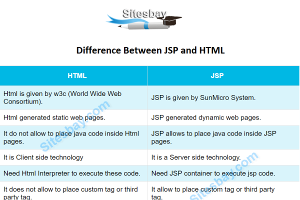 JSP与HTML的区别-振佳策